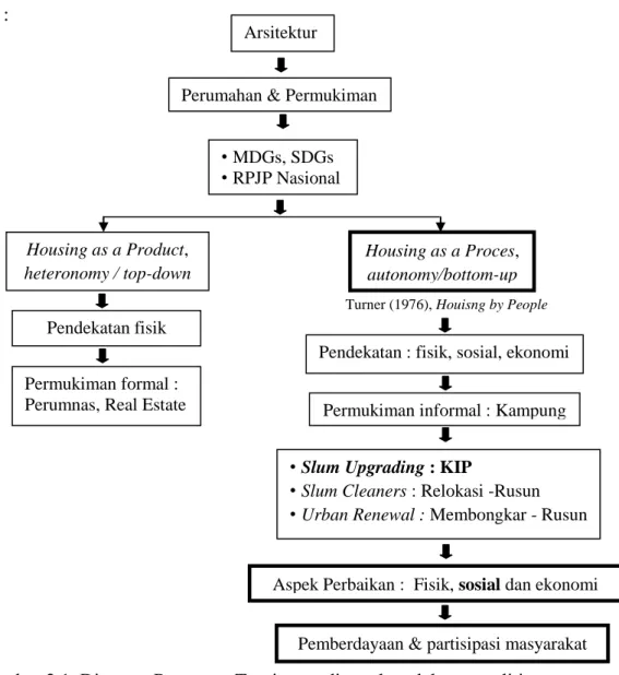 Gambar 2.1. Diagram Pemetaan Teori yang digunakan dalam penelitian  (Sumber : Peneliti, 2017) 