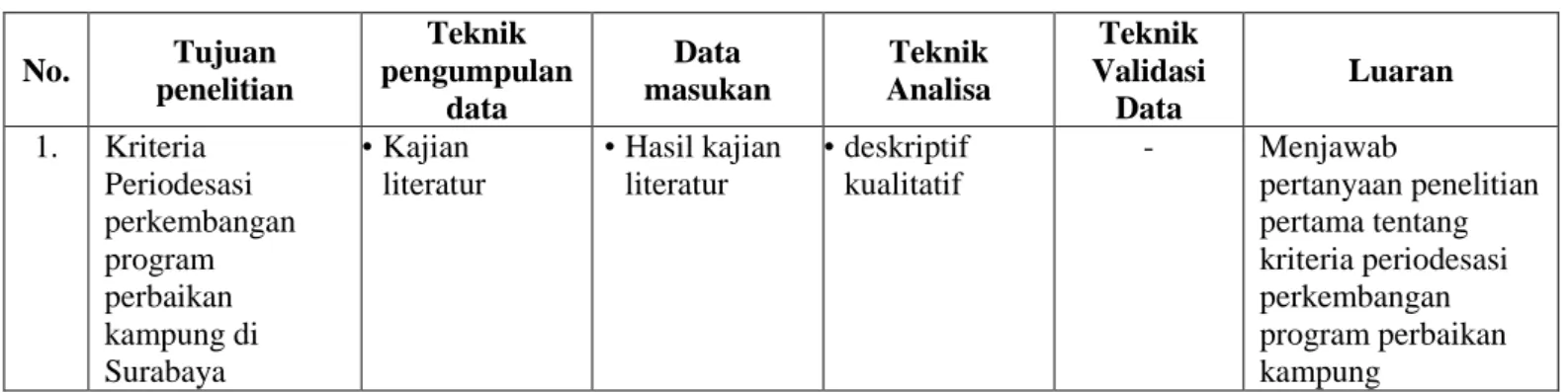Tabel 3.3. Teknik Analisa Data 