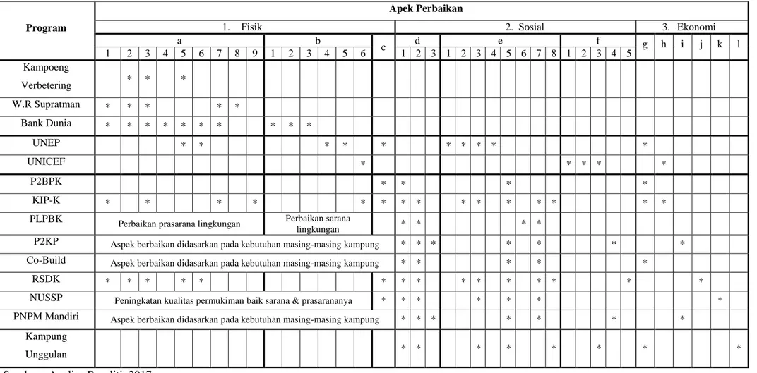 Tabel 4.2. Periodesasi Perkembangan Program Perbaikan Kampung di Surabaya berdasarkan kriteria yang telah ditentukan