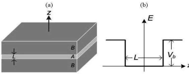 Gambar 2.2: (a) struktur dan (b) energi potensial quantum well (Borovitskaya E, 