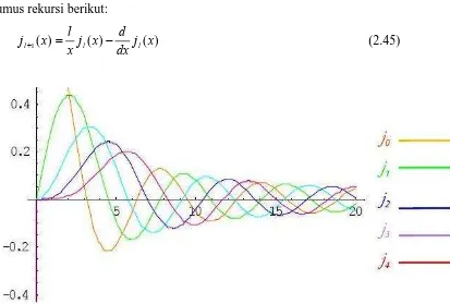 Gambar 2.8: Fungsi Bessel sperik (l=0-4) untuk mencari tingkat-tingkat energi 