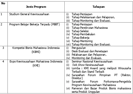 Tabel 1.3. Tahapan Program Kewirausahaan Mahasiswa Indonesia 
