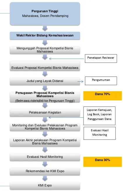 Gambar 4.1. Alur pelaksanaan Program Kompetisi Bisnis Mahasiswa Indonesia 