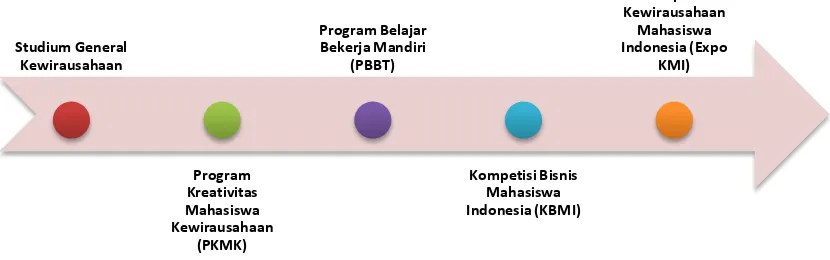 Gambar 1.1. Diagram blok Program Kewirausahaan Mahasiswa Indonesia  