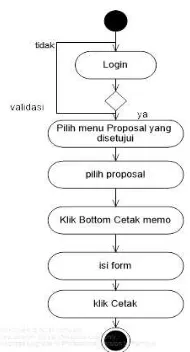 Gambar 5. Activity Diagram Setujui Proposal 