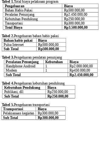 Tabel 5.Pengeluaran transportasi
