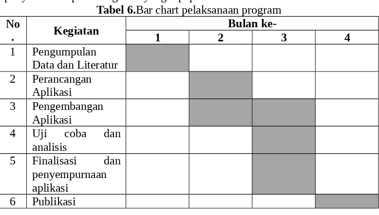 Tabel 6.Bar chart pelaksanaan program