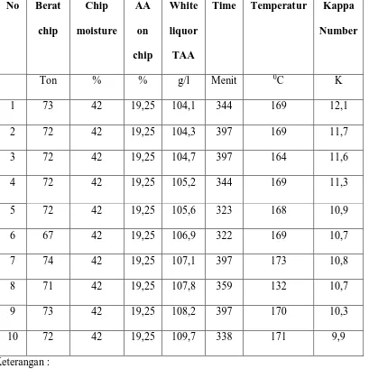 Tabel 4.1.Data Pengamatan Pada Saat Proses Pemasakan   