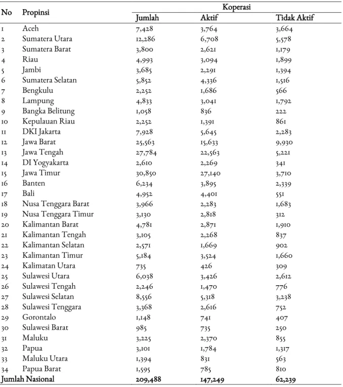 Tabel I. Rekapitulasi Data Koperasi Berdasarkan Provinsi 31 Desember 2014**) 