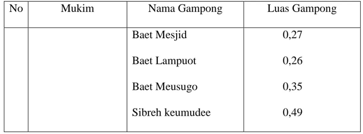 Tabel 1.2 Nama dan luas Gampong Dirinci menurut Mukim di Kecamatan Sukamakmur  Tahun 2016