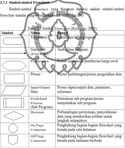 Tabel 2.5 Simbol Flowchart (Kristanto, 2003) Nama Fungsi 
