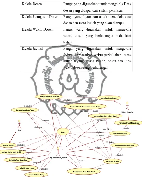 Gambar 3.1 Use Case Diagram commit to user Aplikasi Penjadwalan Mata Kuliah 