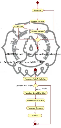 Gambar 3.2  Activity Diagram Authentication User 