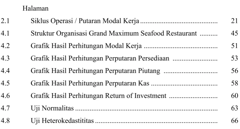 Grafik Hasil Perhitungan Modal Kerja  .........................................  