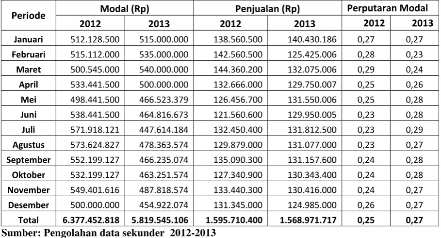 Grafik Hasil Perhitungan Perputaran Modal Kerja 