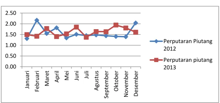 Gambar 4.4 Grafik Hasil Perhitungan Perputaran Piutang 
