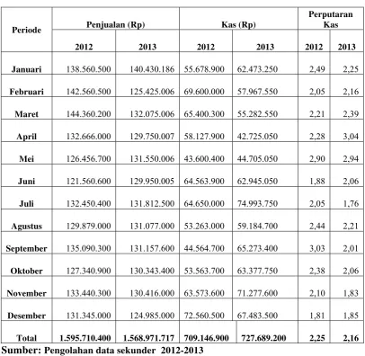 Tabel 4.4 Perputaran Kas Grand Maximum Seafood Restaurant 