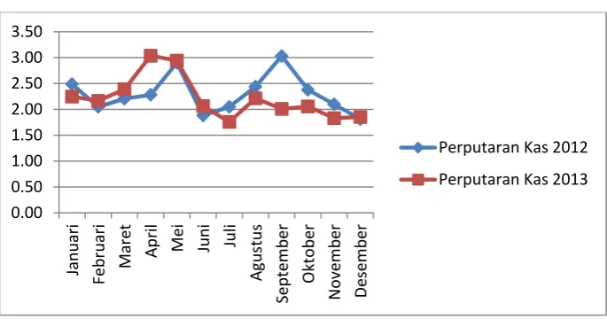 Gambar 4.5 Grafik Hasil Perhitungan Perputaran Kas 