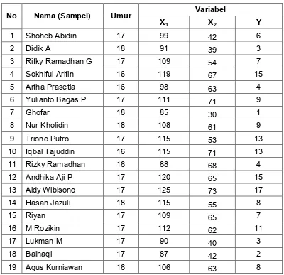 Tabel 1 : Deskripsi Data Variabel Penelitian.