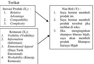 Gambar 1 Rancangan Penelitian  Sumber : Data Sekunder Diolah Oleh Penulis  Berdasarkan  gambar  3.1  dapat  dijelaskan  bahwa  variabel bebas terdiri dari dua variabel, yaitu inovasi produk  dan  kemasan  produk