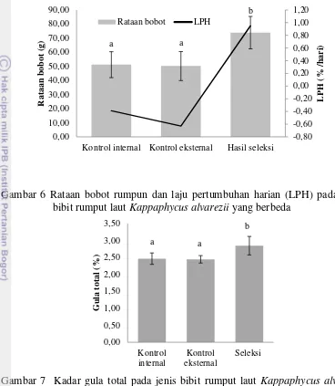 Gambar 6 Rataan bobot rumpun dan laju pertumbuhan harian (LPH) pada jenis 