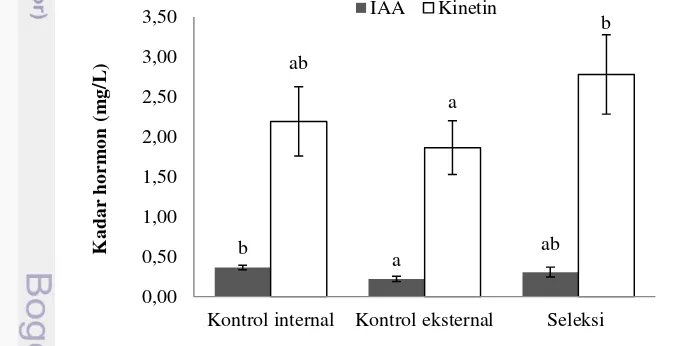 Gambar 8  Kadar hormon  indole acetic acid (IAA) dan hormon kinetin pada jenis 