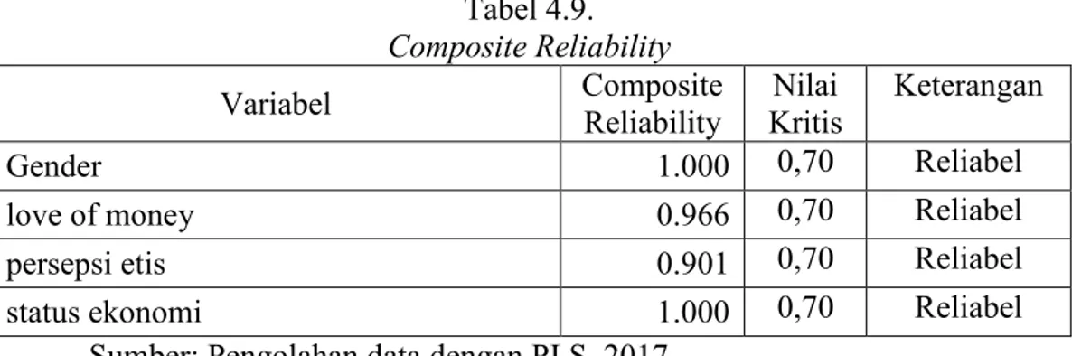 Tabel 4.9.   Composite Reliability   Variabel  Composite  Reliability  Nilai  Kritis  Keterangan  Gender  1.000  0,70  Reliabel 