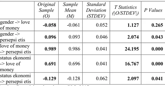 Tabel 4.11.   Path Coefficients     Original Sample  (O)  Sample Mean (M)  Standard  Deviation (STDEV)  T Statistics  (|O/STDEV|)  P Values  gender -&gt; love  of money  -0.058  -0.061  0.052  1.127  0.265  gender -&gt;  persepsi etis  0.096  0.093  0.046 
