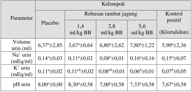 Tabel 1. Pengujian rebusan rambut jagung sebagai diuretik yang diberikan oral  pada tikus