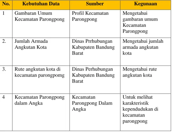 Tabel 1. 1. Kebutuhan Data Sekunder 
