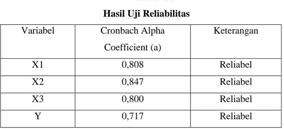 Tabel 4.6  Hasil Uji Reliabilitas  Variabel  Cronbach Alpha 