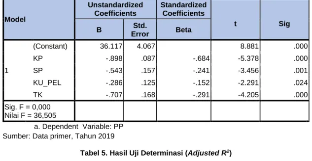 Tabel 5. Hasil Uji Determinasi (Adjusted R 2 ) 
