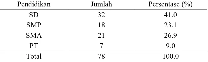 Tabel 3 Distribusi responden berdasarkan tingkat pendidikan pada penelitian di desa Blulukan Kecamatan Colomadu Kabupaten Karanganyar 