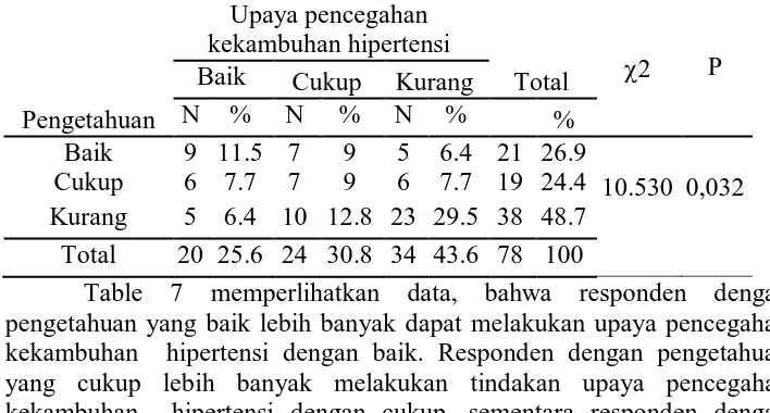 Table 7 memperlihatkan data, bahwa responden dengan pengetahuan yang baik lebih banyak dapat melakukan upaya pencegahan kekambuhan  hipertensi dengan baik