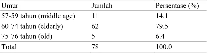 Tabel 1 Distribusi responden menurut  umur pada  penelitian di Desa Blulukan Kecamatan Colomadu Kabupaten Karanganyar