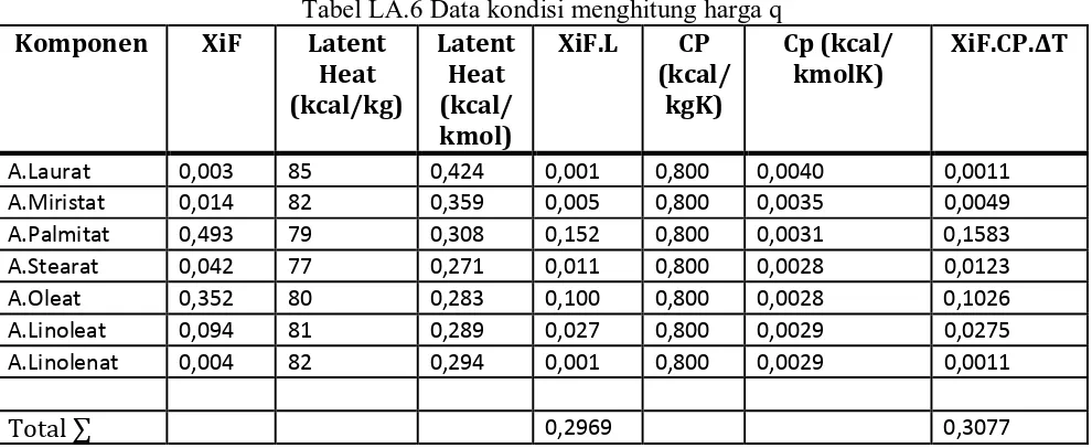 Tabel LA.5 Titik Didih Umpan Masuk Destilasi xiD Pi, T=248°C (kPa) XiF.Pi 