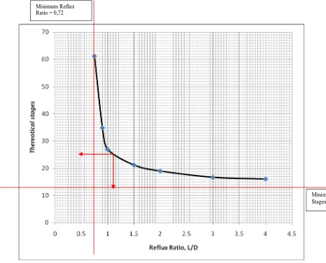 Gambar LA.1 Gilliland Plot reflux ratio dan theoretical stages 