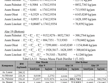 Tabel LA.11   Neraca Massa Flash Distiller 1 (T-102) Alur Keluar 