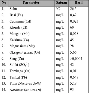 Tabel 7.5   Kualitas Air Sungai Silau, Batu Bara 