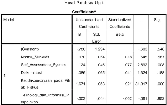 Tabel 4.15  Hasil Analisis Uji t 