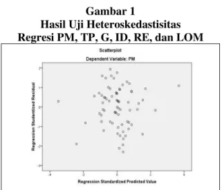 Grafik scatterplot ini dapat ditunjukkan  pada gambar dibawah ini: 
