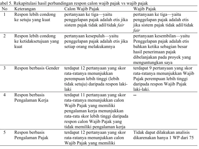 Tabel 5. Rekapitulasi hasil perbandingan respon calon wajib pajak vs wajib pajak