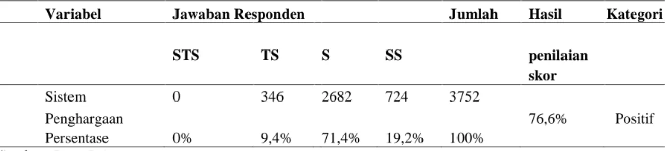 Tabel 3 Akumulasi Skor Jawaban Responden tentang Sistem Penghargaan