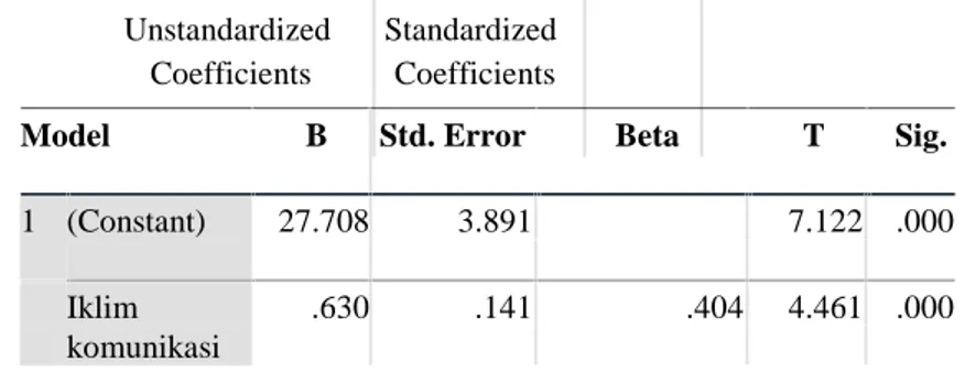 Tabel 5 Hasil Regresi Linier Sederhana antara X1 dan Y Unstandardized Standardized