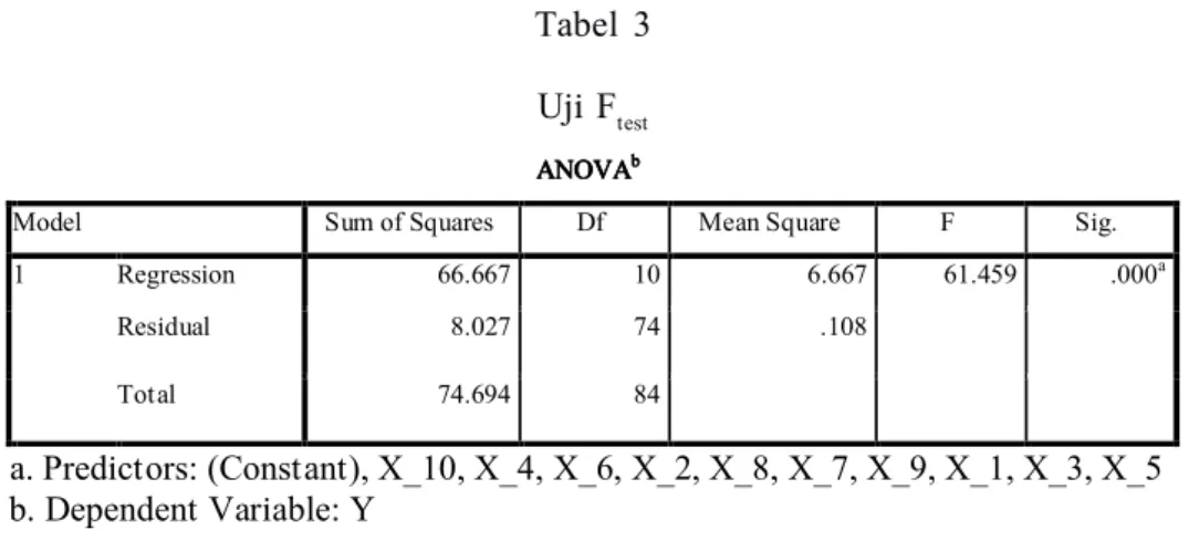 Tabel 3 Uji F test ANOVAANOVAANOVAANOVA bbb b