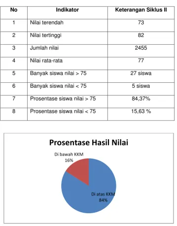 Tabel 10.4 Hasil Test Praktek Perbaikan Siklus II 