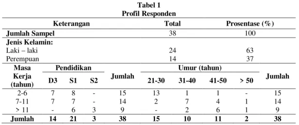 Tabel 1  Profil Responden 
