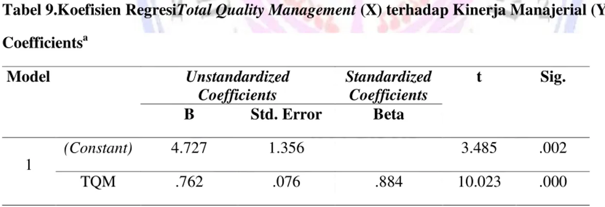 Tabel 8. Koefisien Korelasi dan Koefisien Determinasi Total Quality Management (X)  Model Summary b