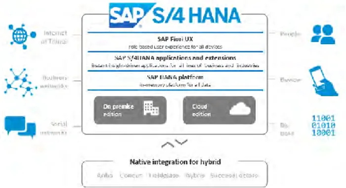 Gambar 2.2.1. SAP S/4 HANA 