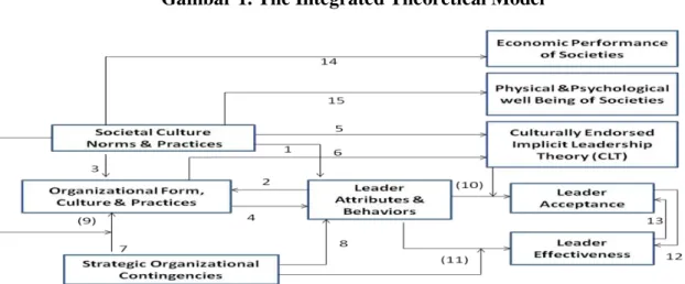 Gambar 1. The Integrated Theoretical Model 
